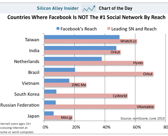 Los paises donde Facebook no domina